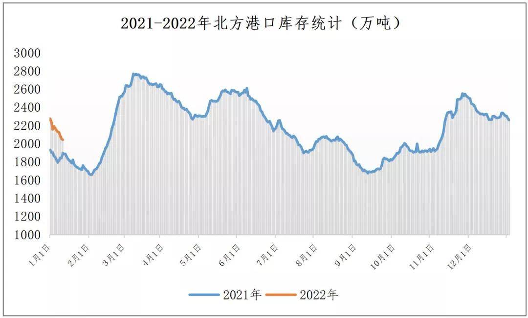 煤炭价格行情最新走势图及分析