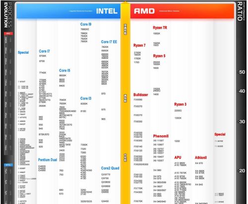 笔记本CPU天梯图最新排名榜单