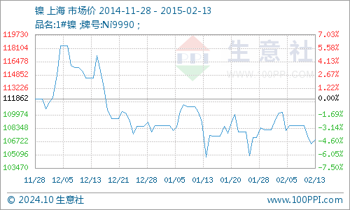 镍价格今日最新行情走势图分析