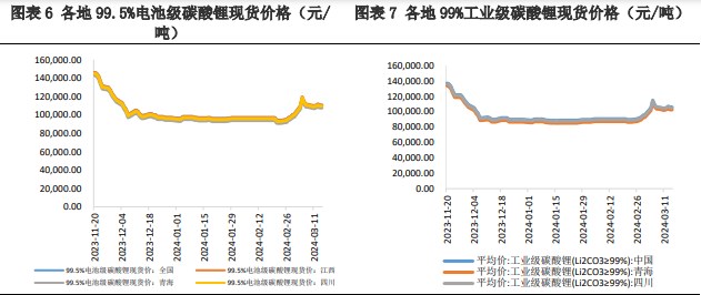 碳酸锂最新价格动态更新