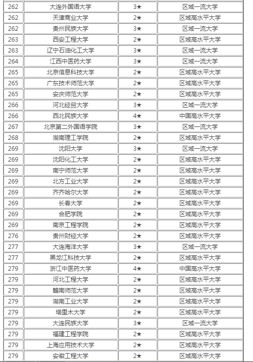 全国大学最新排名榜单发布