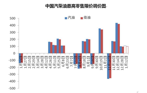 成品油调价最新动态，市场走势深度解析与影响因素探讨