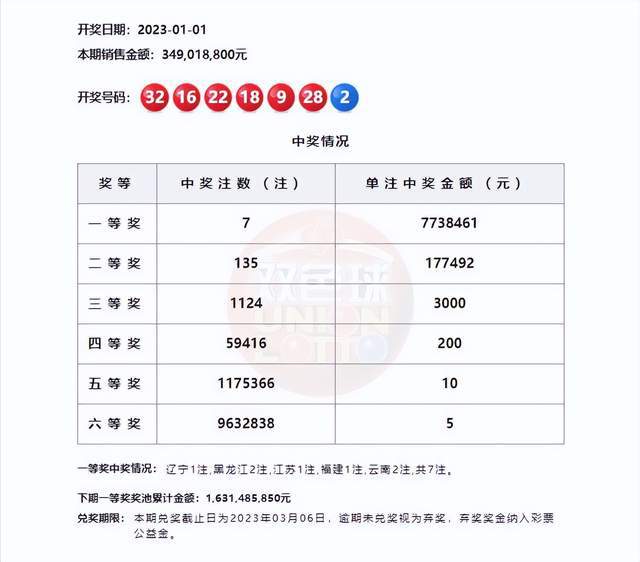 双色球最新开奖号码结果公布