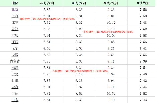 汽油价格调整时间表，最新消息一览