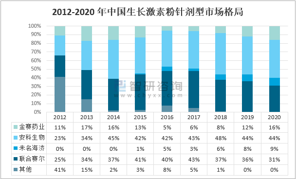 韩国生长激素市场暴涨的背后的原因探究