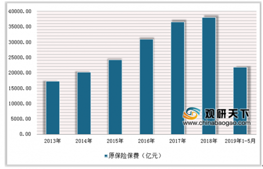 今年保险行业的发展概况分析