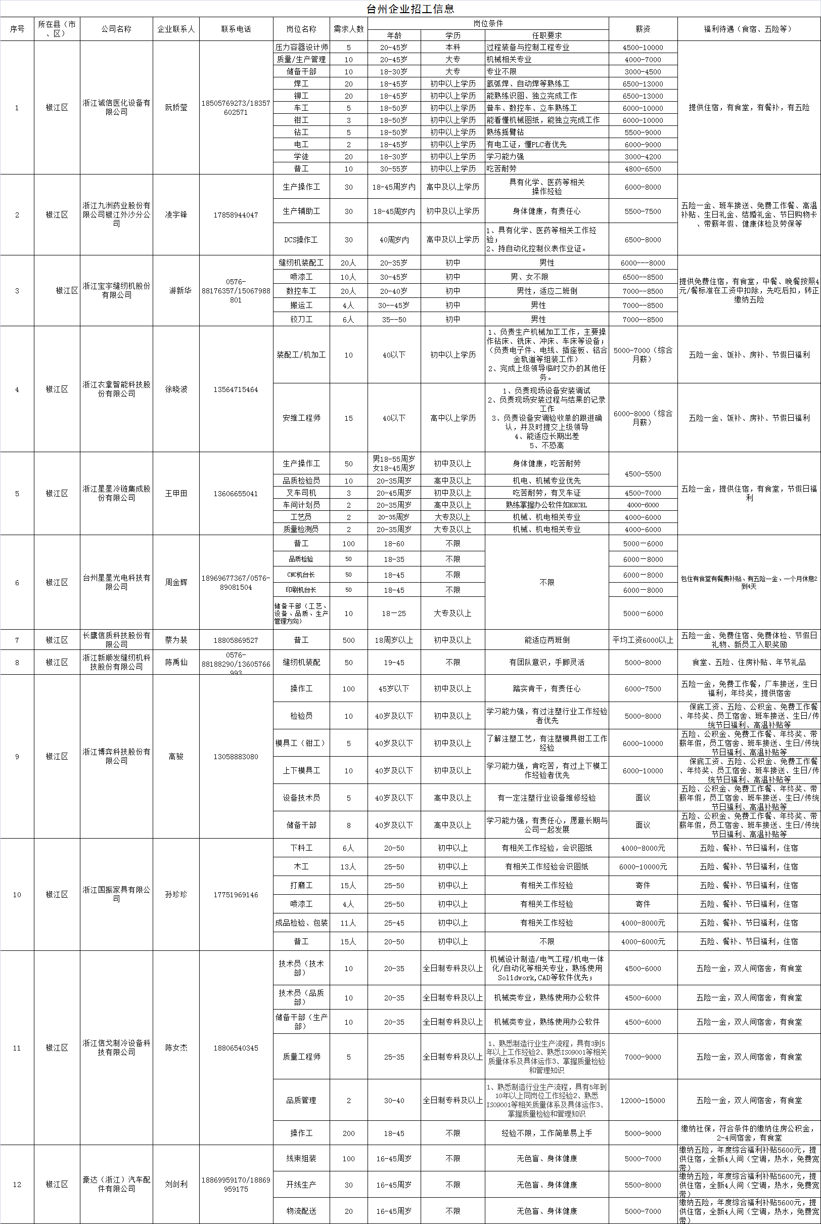 天台最新企业招工信息概览