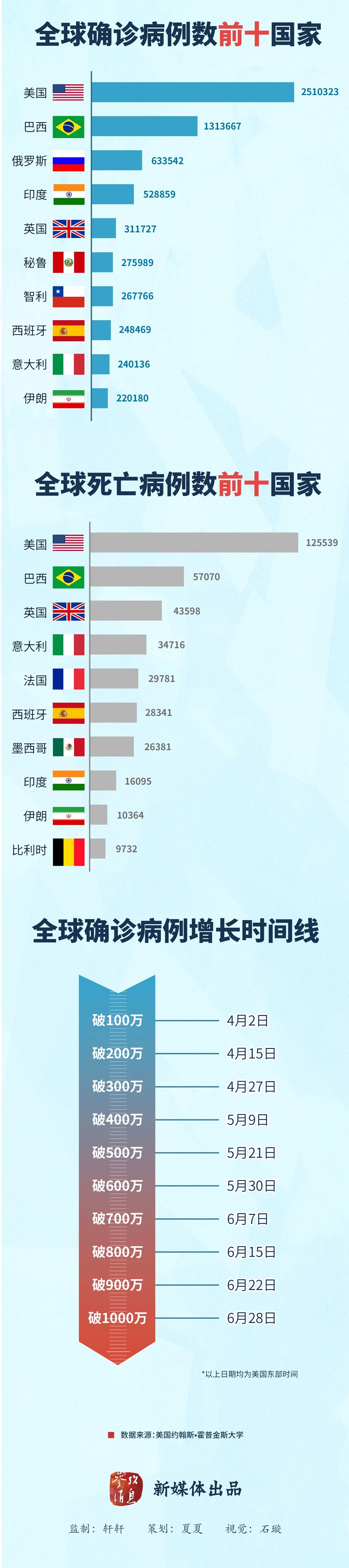 澳门正版资料全年免费公开精准资料一,巴西最新新冠疫情数据,深入数据策略设计_体验版90.75.10