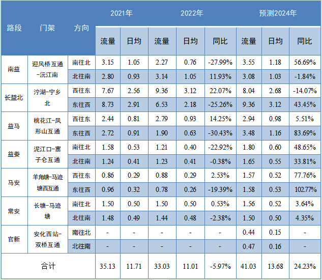 预测分析