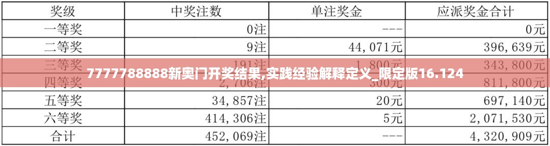 7777788888新奥门开奖结果,实践经验解释定义_限定版16.124