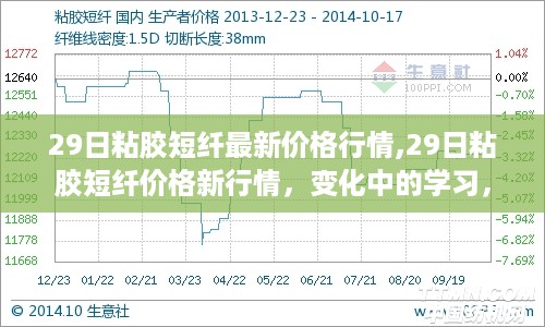 29日粘胶短纤价格行情变化，学习、自信与成就的力量