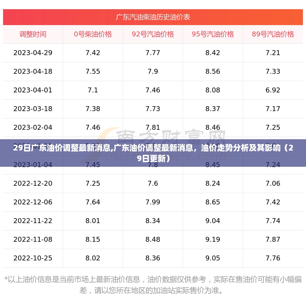 广东油价调整最新动态，油价走势分析及其影响（最新更新）