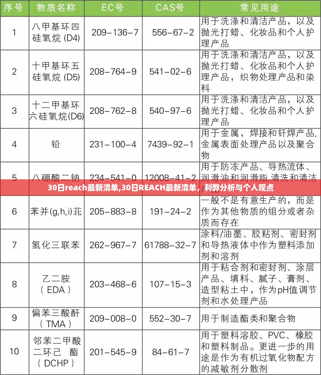 30日REACH最新清单，利弊分析与个人观点分享