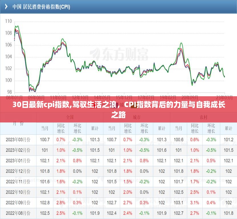 驾驭生活之浪，最新CPI指数揭示的力量与自我成长之路