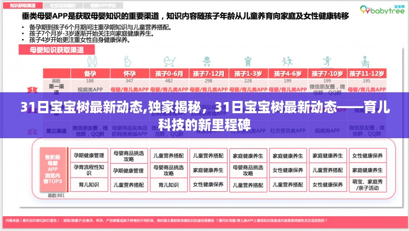 独家揭秘，宝宝树最新动态——育儿科技的新里程碑