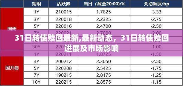 最新动态，31日转债赎回进展、市场影响及最新赎回消息