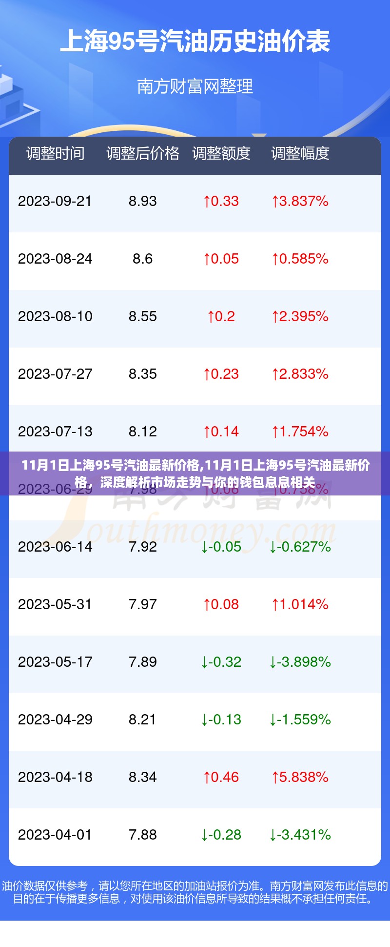 11月1日上海95号汽油最新价格及市场走势深度解析，影响你的钱包