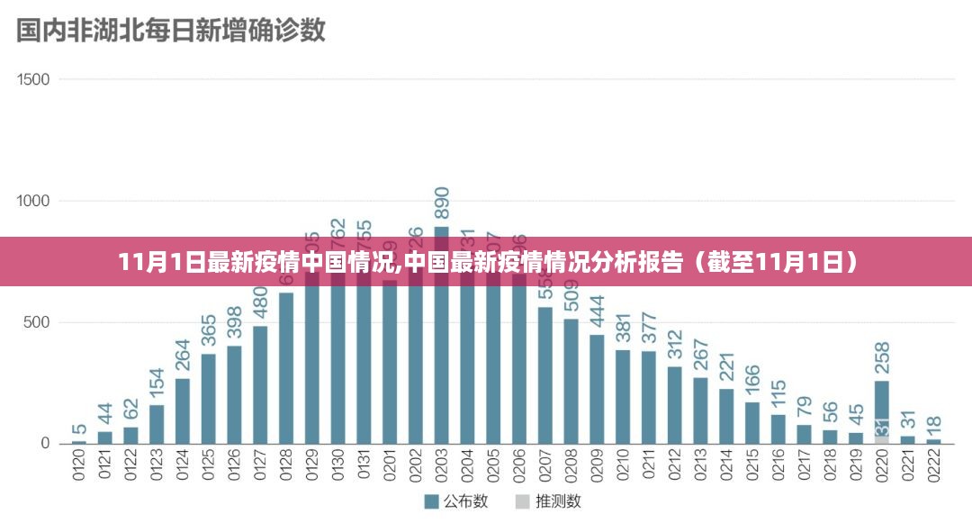 中国最新疫情分析报告（截至11月1日）