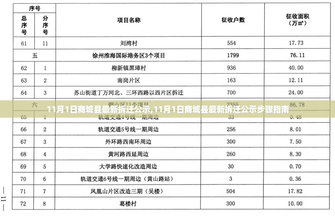 11月1日商城县最新拆迁公示及步骤指南