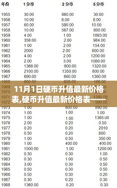 11月1日硬币升值最新价格表——初学者与进阶用户指南