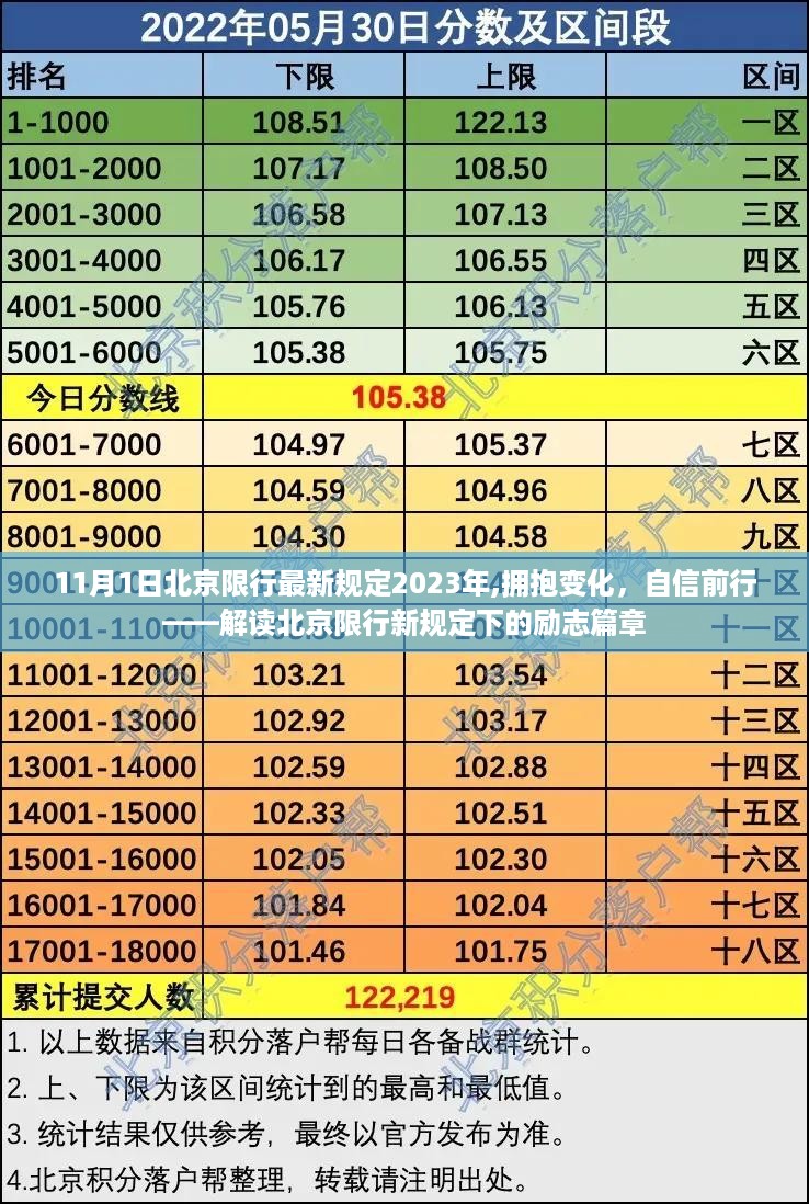 解读北京限行新规定，励志篇章，拥抱变化，自信前行