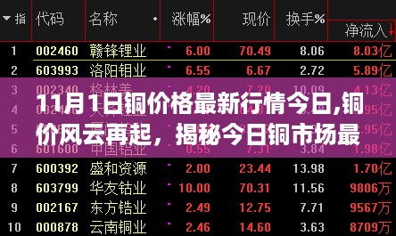 揭秘铜市场风云再起，今日铜价最新行情及背后故事分析