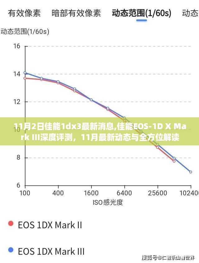 佳能EOS-1D X Mark III最新消息与深度评测，11月动态解读