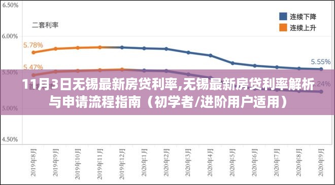 无锡最新房贷利率详解，申请流程指南及初学者进阶用户指南（11月3日更新）