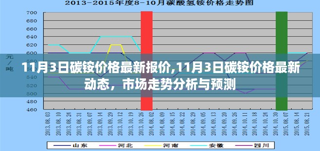 11月3日碳铵价格最新动态及市场走势分析与预测