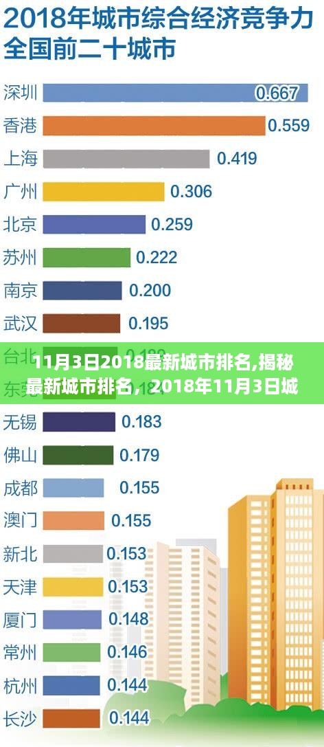 揭秘最新城市排名，2018年11月3日城市竞争力深度评测报告