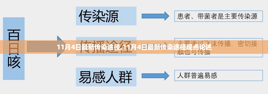 关于最新传染途径的论述与观点，11月4日最新更新