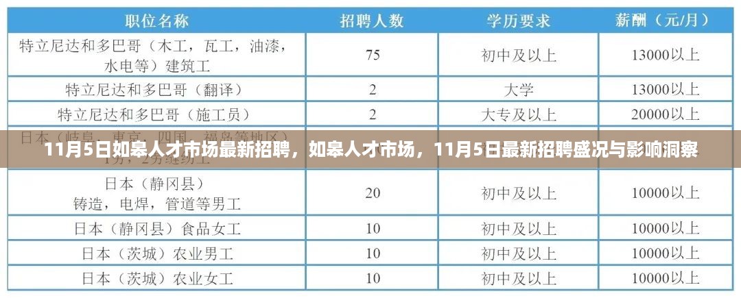 11月5日如皋人才市场招聘盛况，最新职位发布与影响洞察