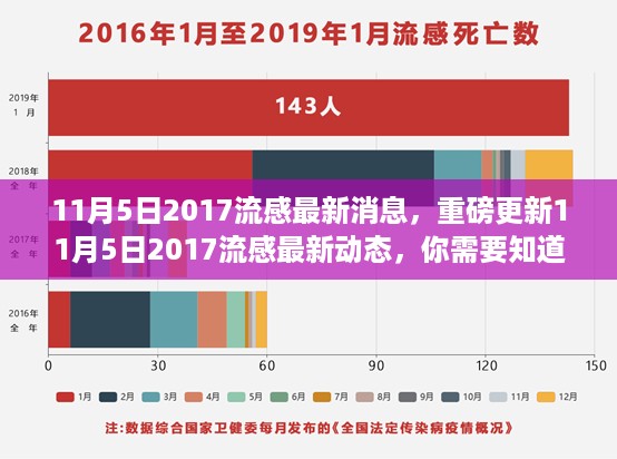 11月5日2017流感最新动态，全面解析你所需要知道的一切