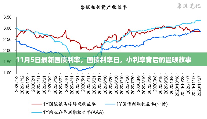 11月5日最新国债利率揭晓，小利率背后的温暖故事