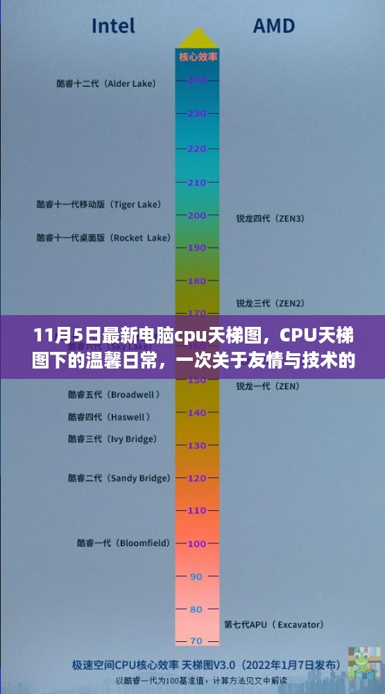 最新电脑CPU天梯图下的友情与技术之旅