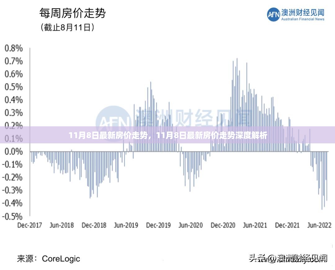 最新房价走势深度解析，11月8日市场趋势报告