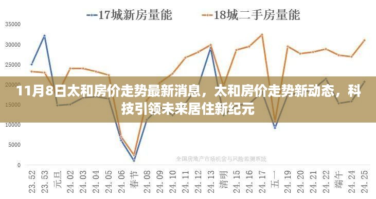 太和房价走势最新动态，科技引领未来居住新纪元，最新消息揭秘房价走势