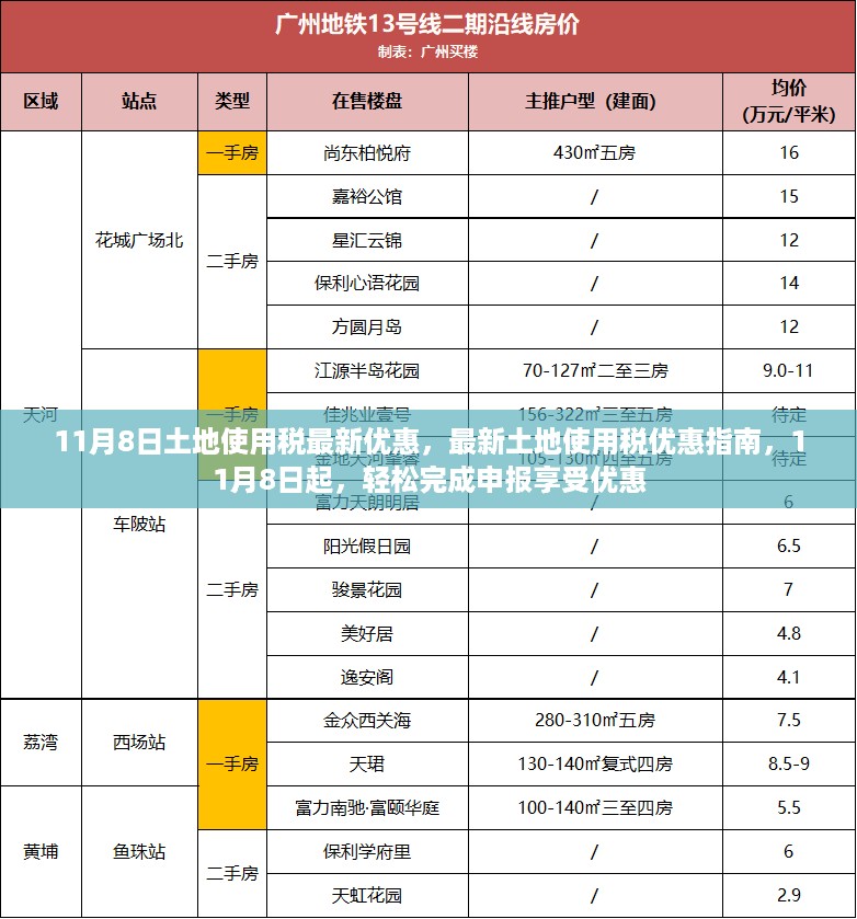 最新土地使用税优惠指南，11月8日起申报享受优惠政策