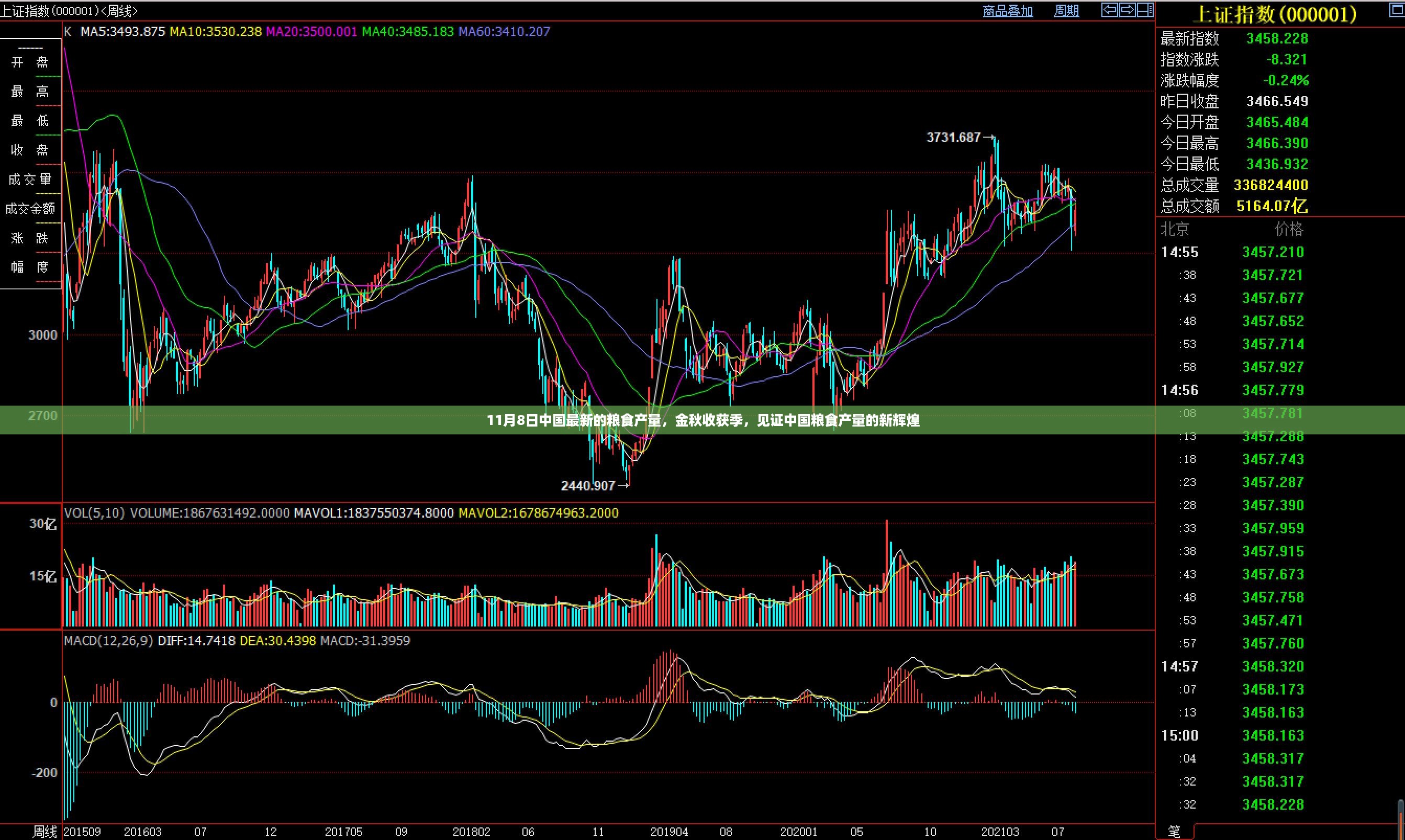 金秋收获季见证中国粮食产量新辉煌，11月8日最新数据发布