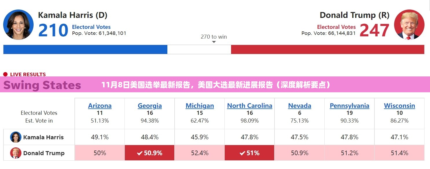美国大选最新深度解析报告，11月8日选举进展与要点分析