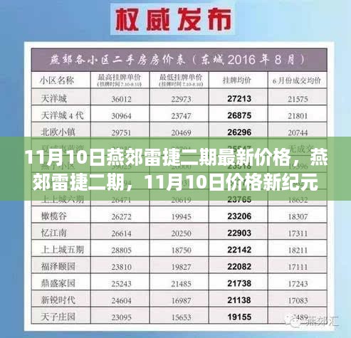 燕郊雷捷二期最新价格揭秘，探寻背后的故事与影响，11月10日价格新纪元启动