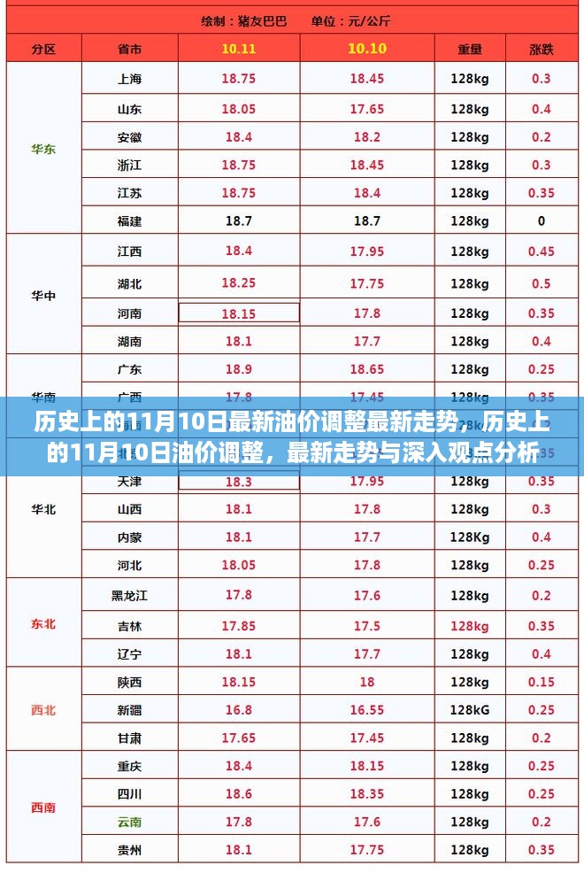 历史上的11月10日油价调整深度解析，最新走势与观点分析