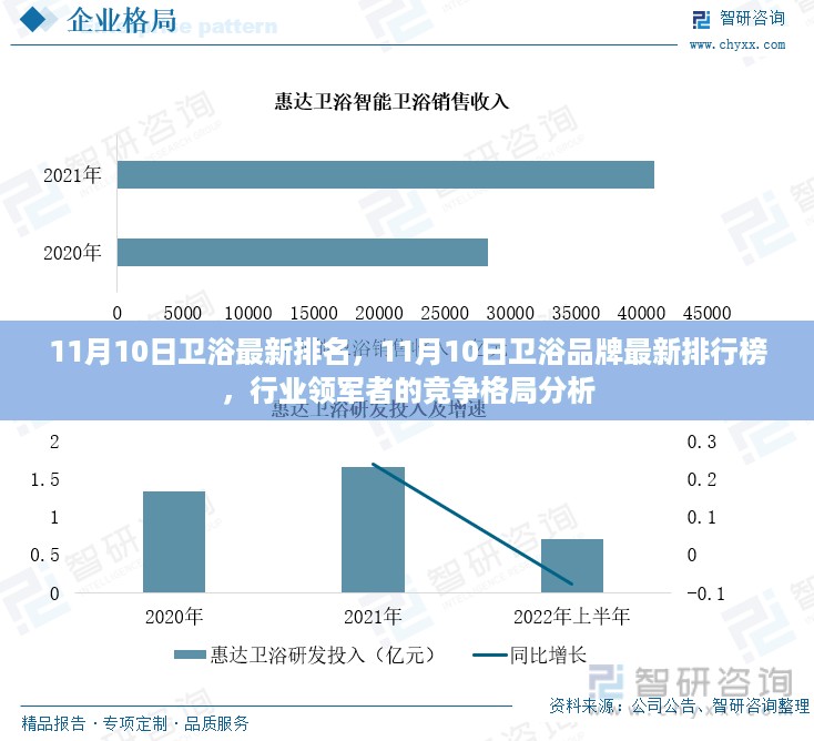 11月10日卫浴品牌最新排名及行业领军者竞争格局分析