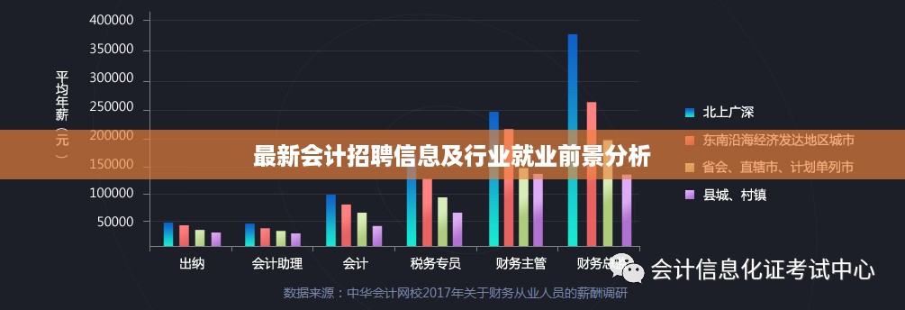 最新会计招聘信息及行业就业前景分析