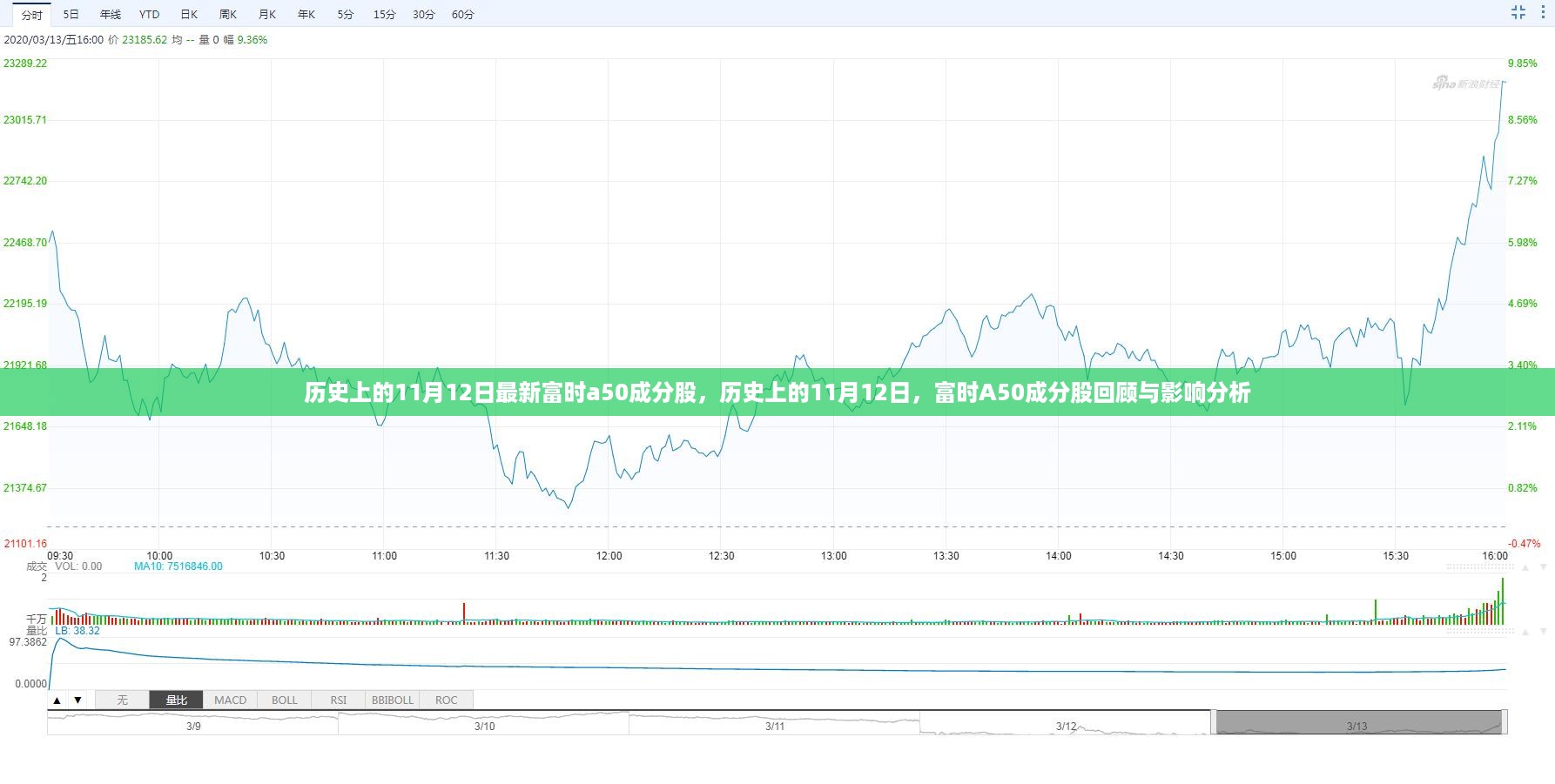 历史上的11月12日，富时A50成分股回顾与影响分析