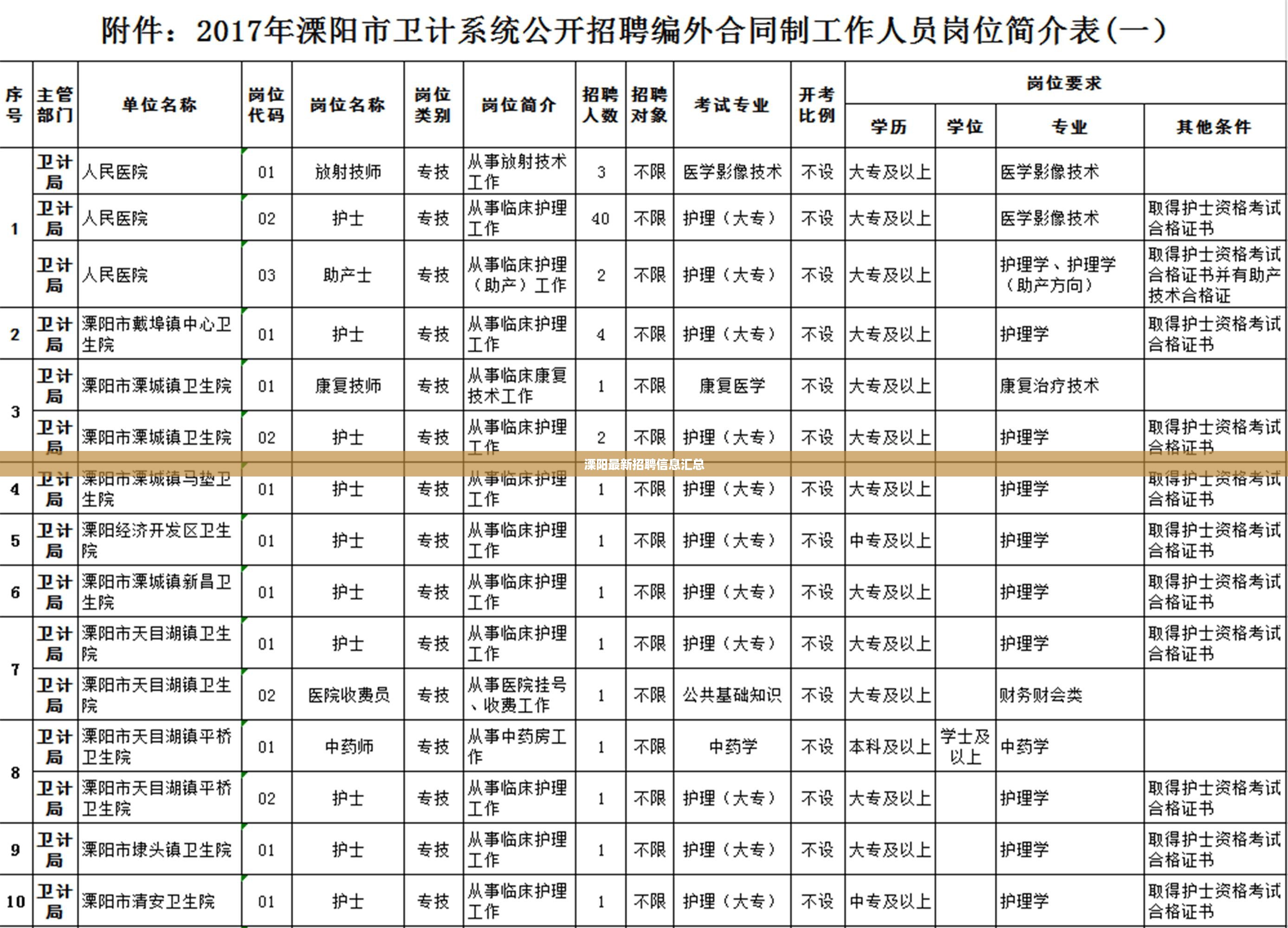 溧阳最新招聘信息汇总