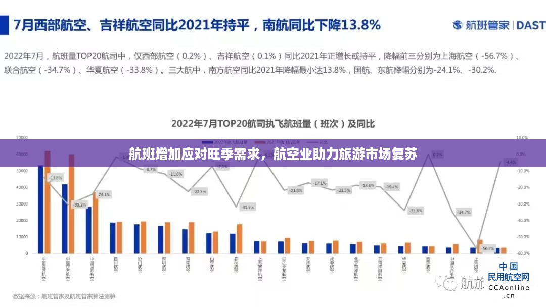 航班增加应对旺季需求，航空业助力旅游市场复苏