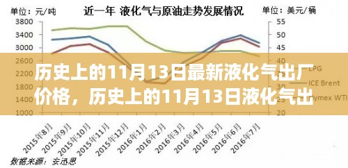 历史上的11月13日液化气出厂价格深度解析与最新价格走势探讨