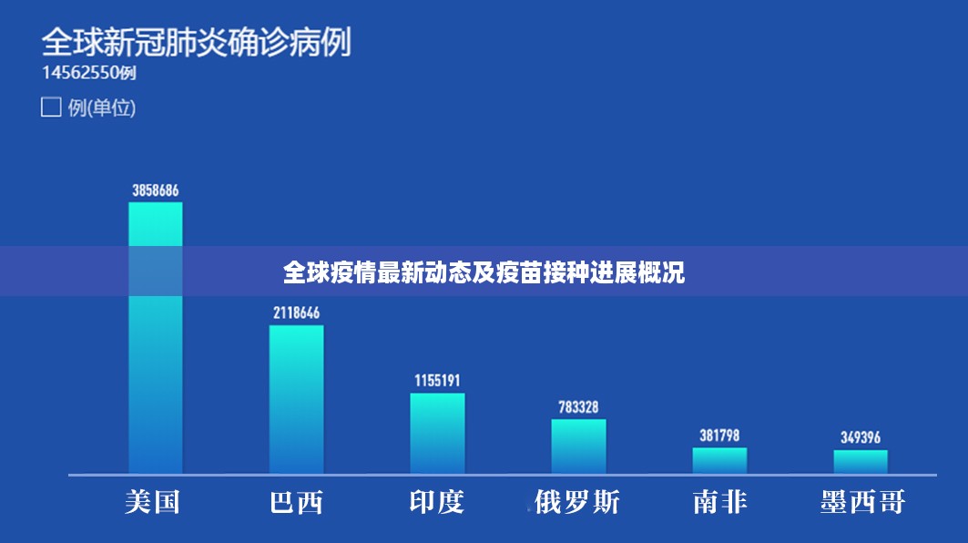 全球疫情最新动态及疫苗接种进展概况