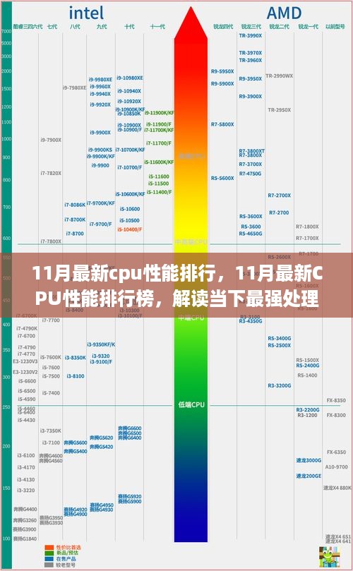 解读当下最强处理器性能之战，11月最新CPU性能排行榜出炉